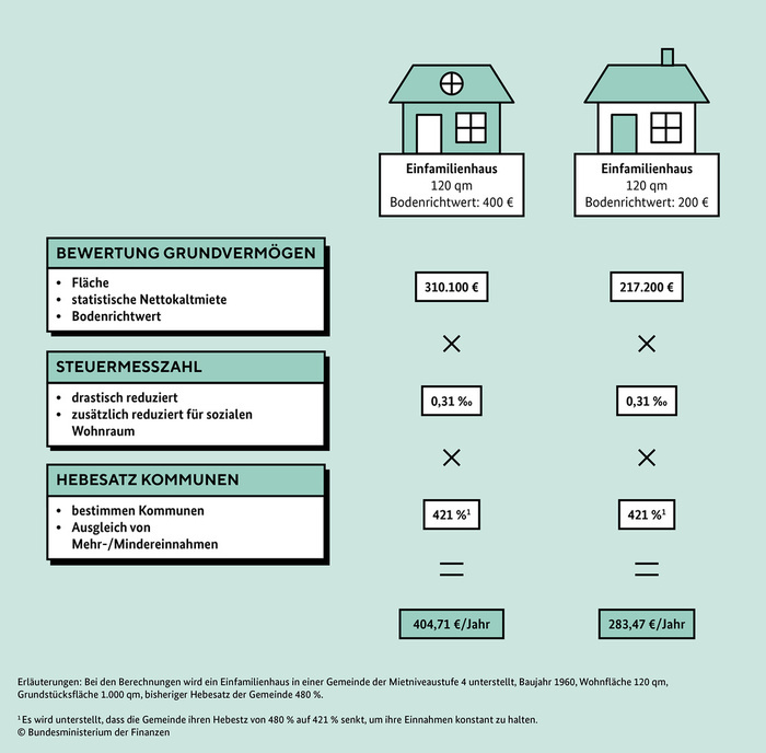 Darstellung Grundsteuerreform als Infografik (Quelle: Bundesministerium fr Finanzen)