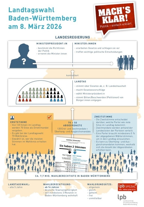 Plakat zur Landtagswahl BadenW�rttemberg 2026