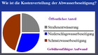 Kostenverteilung