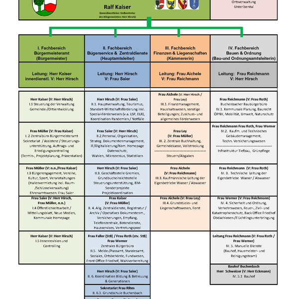 Organigramm der Gemeinde Buchenbach 2023